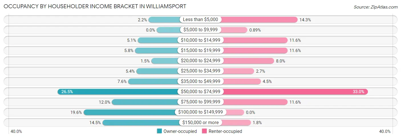 Occupancy by Householder Income Bracket in Williamsport
