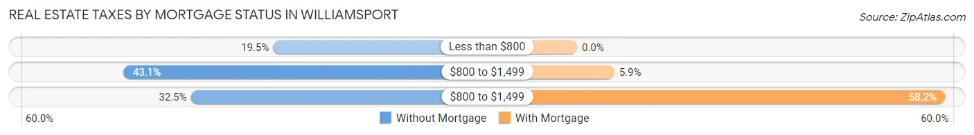 Real Estate Taxes by Mortgage Status in Williamsport