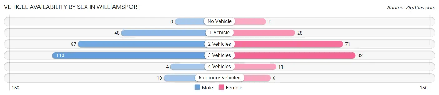 Vehicle Availability by Sex in Williamsport