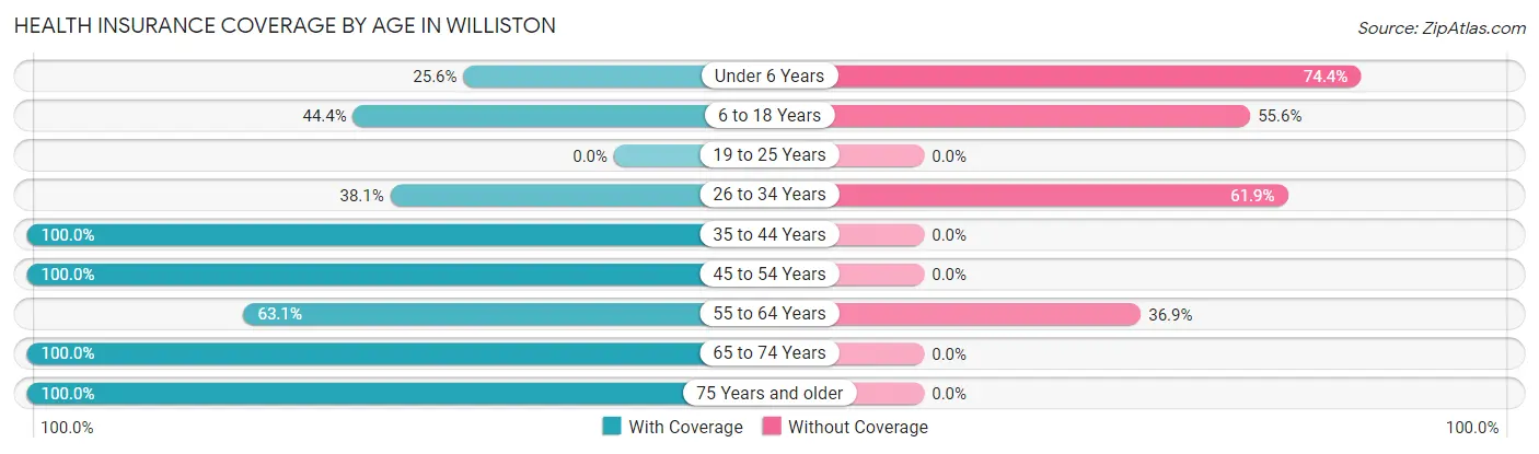 Health Insurance Coverage by Age in Williston