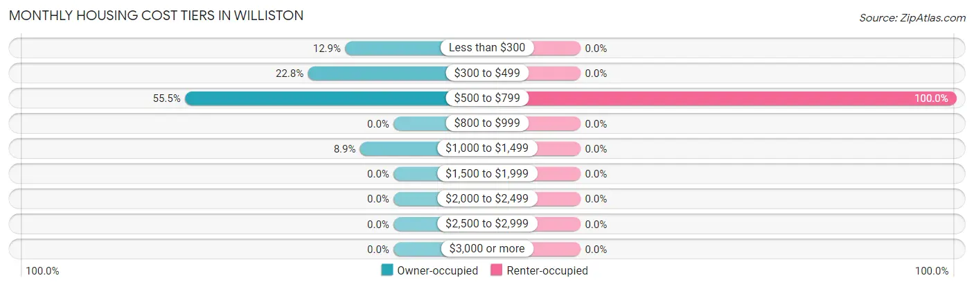 Monthly Housing Cost Tiers in Williston