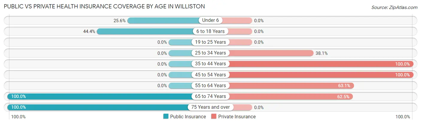 Public vs Private Health Insurance Coverage by Age in Williston