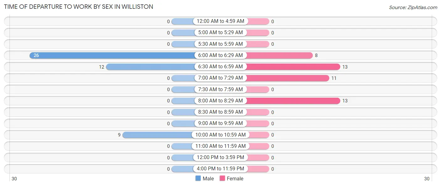 Time of Departure to Work by Sex in Williston