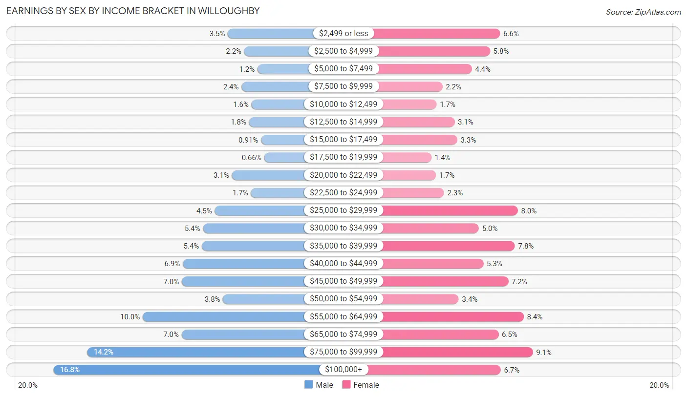 Earnings by Sex by Income Bracket in Willoughby