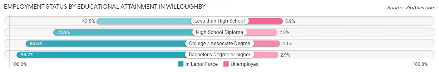 Employment Status by Educational Attainment in Willoughby