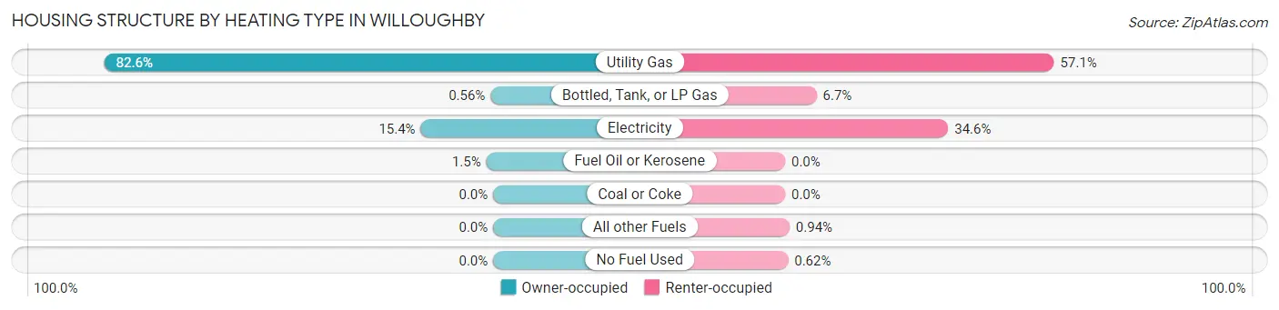 Housing Structure by Heating Type in Willoughby