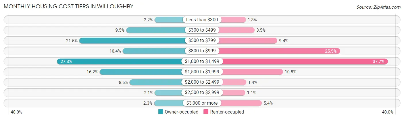 Monthly Housing Cost Tiers in Willoughby