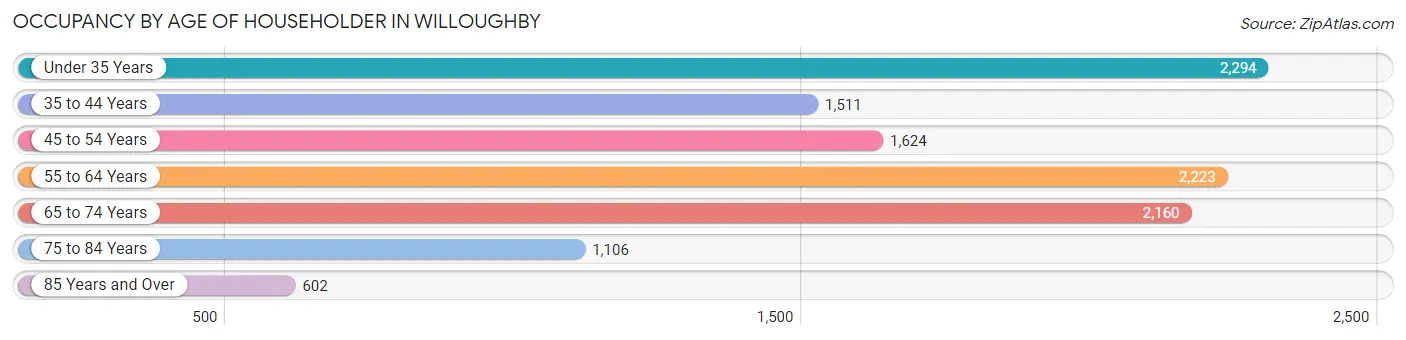 Occupancy by Age of Householder in Willoughby