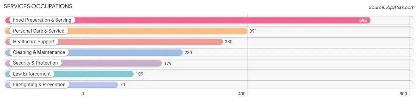 Services Occupations in Willoughby