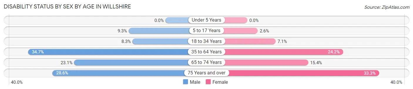 Disability Status by Sex by Age in Willshire