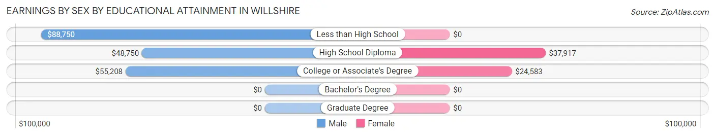Earnings by Sex by Educational Attainment in Willshire