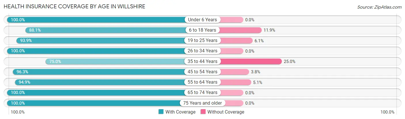 Health Insurance Coverage by Age in Willshire