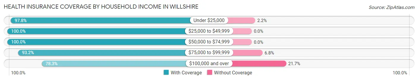 Health Insurance Coverage by Household Income in Willshire