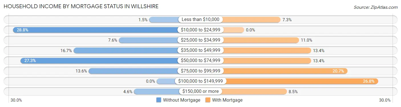 Household Income by Mortgage Status in Willshire