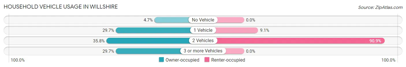 Household Vehicle Usage in Willshire