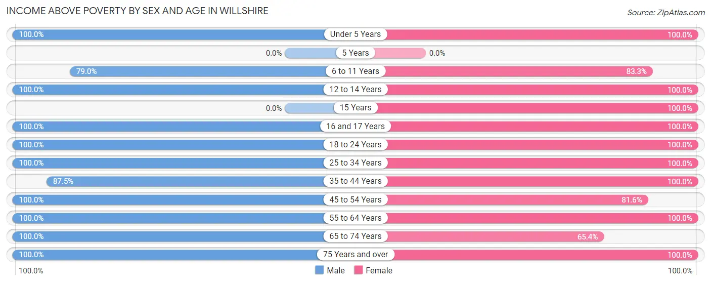 Income Above Poverty by Sex and Age in Willshire