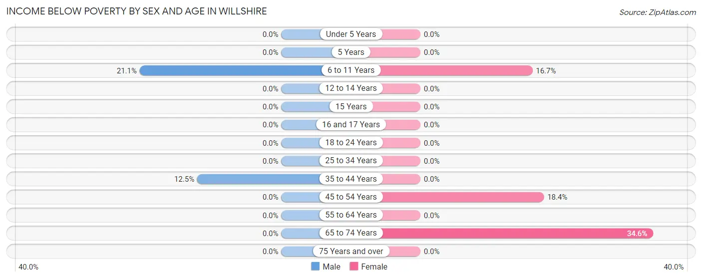 Income Below Poverty by Sex and Age in Willshire