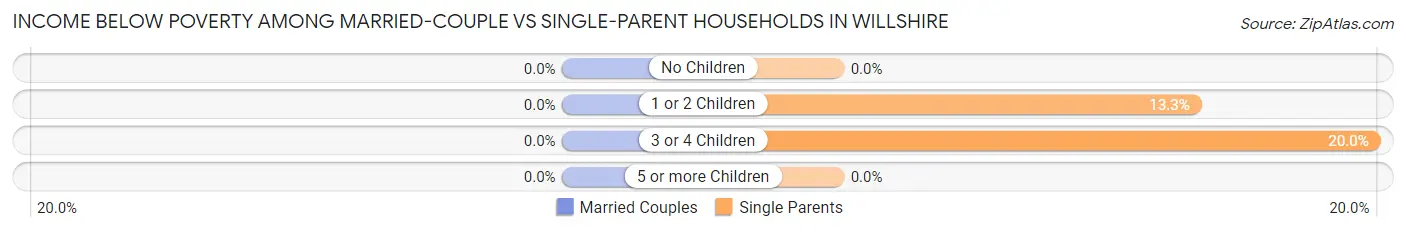 Income Below Poverty Among Married-Couple vs Single-Parent Households in Willshire