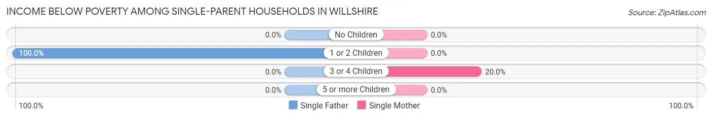 Income Below Poverty Among Single-Parent Households in Willshire