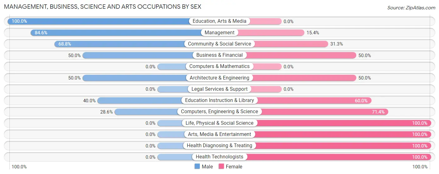 Management, Business, Science and Arts Occupations by Sex in Willshire