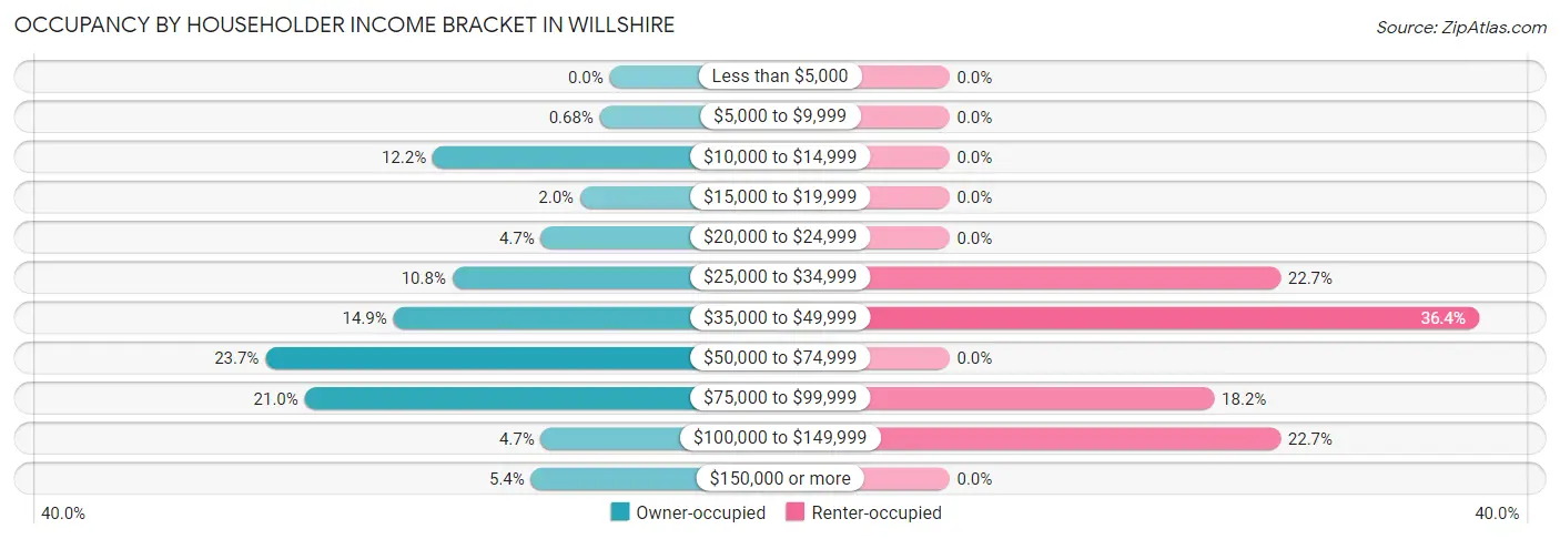 Occupancy by Householder Income Bracket in Willshire