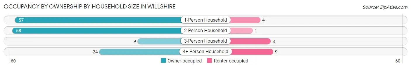 Occupancy by Ownership by Household Size in Willshire