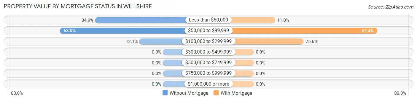Property Value by Mortgage Status in Willshire