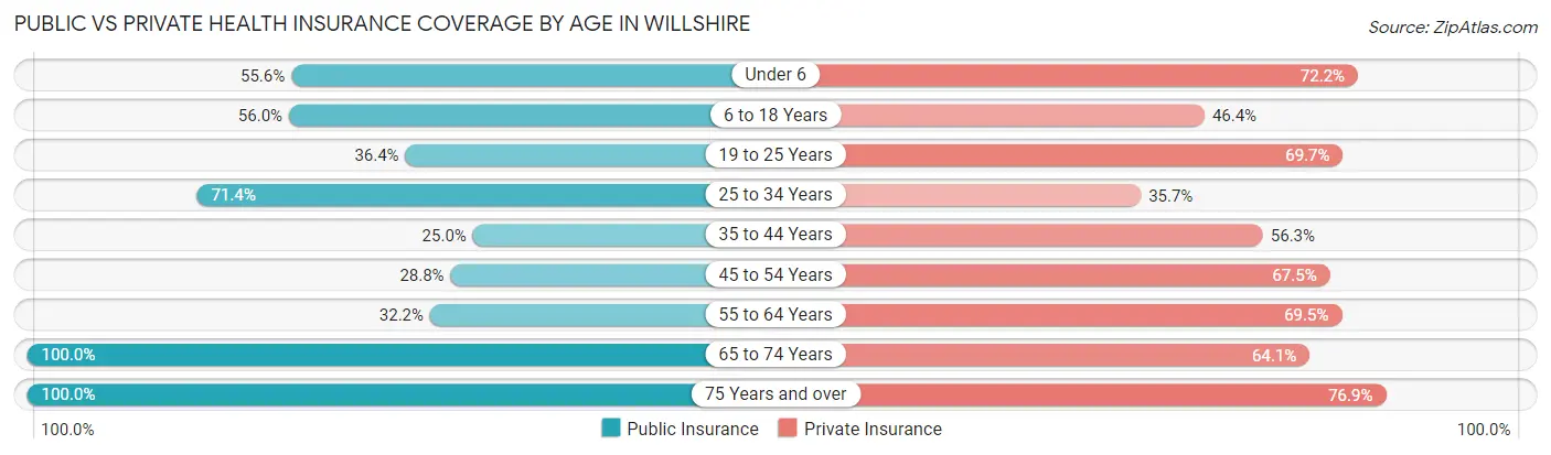 Public vs Private Health Insurance Coverage by Age in Willshire