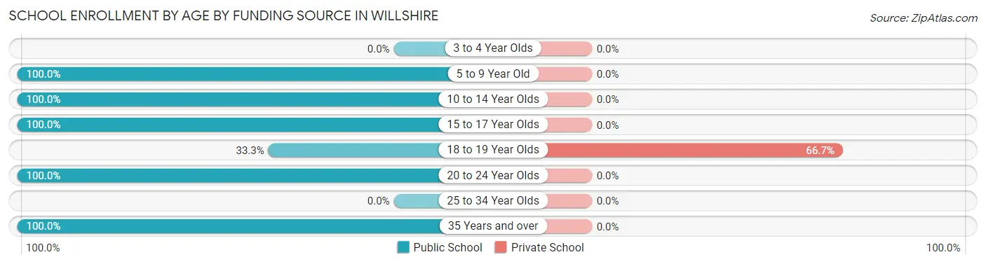 School Enrollment by Age by Funding Source in Willshire