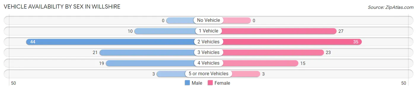 Vehicle Availability by Sex in Willshire