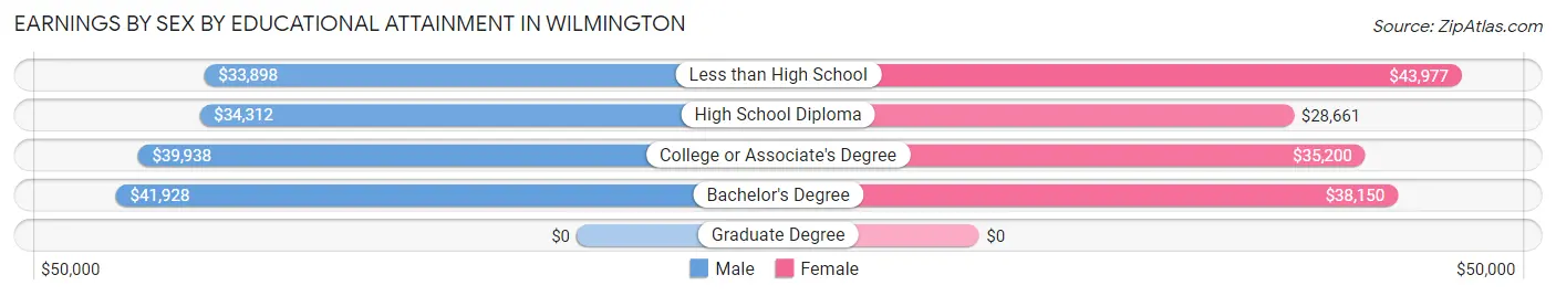 Earnings by Sex by Educational Attainment in Wilmington