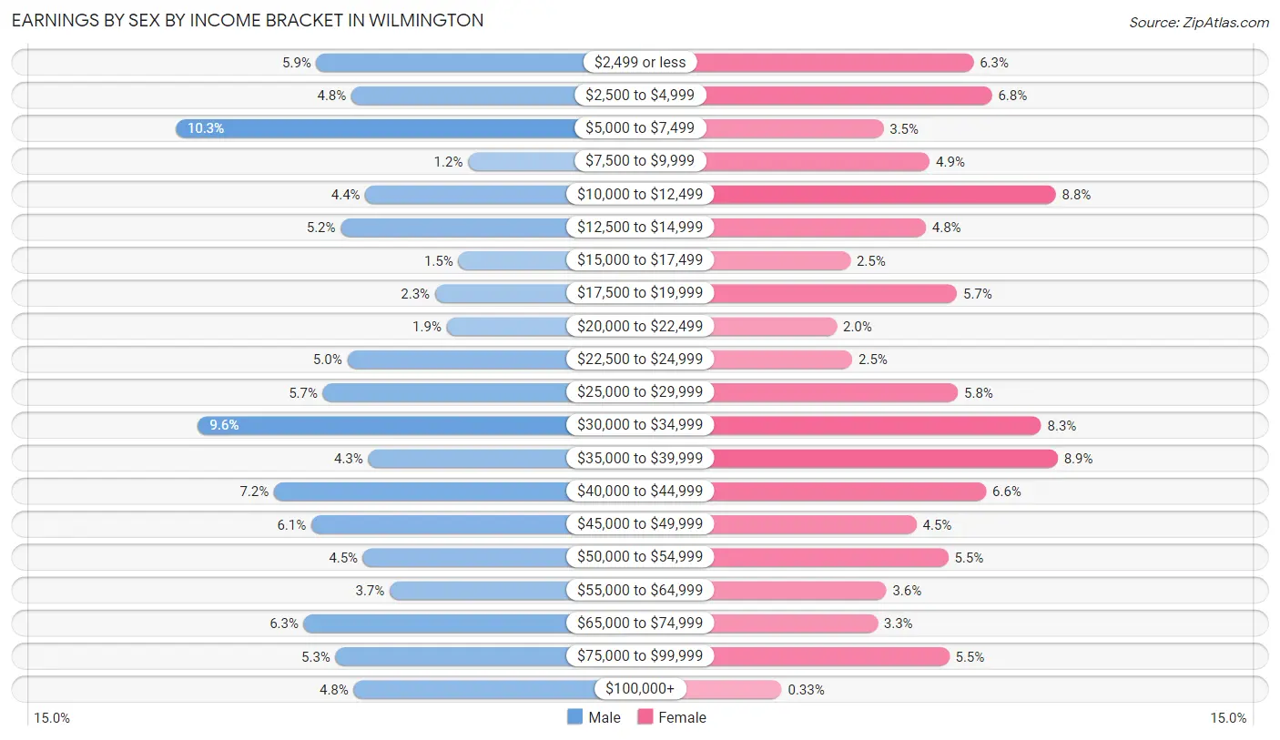 Earnings by Sex by Income Bracket in Wilmington