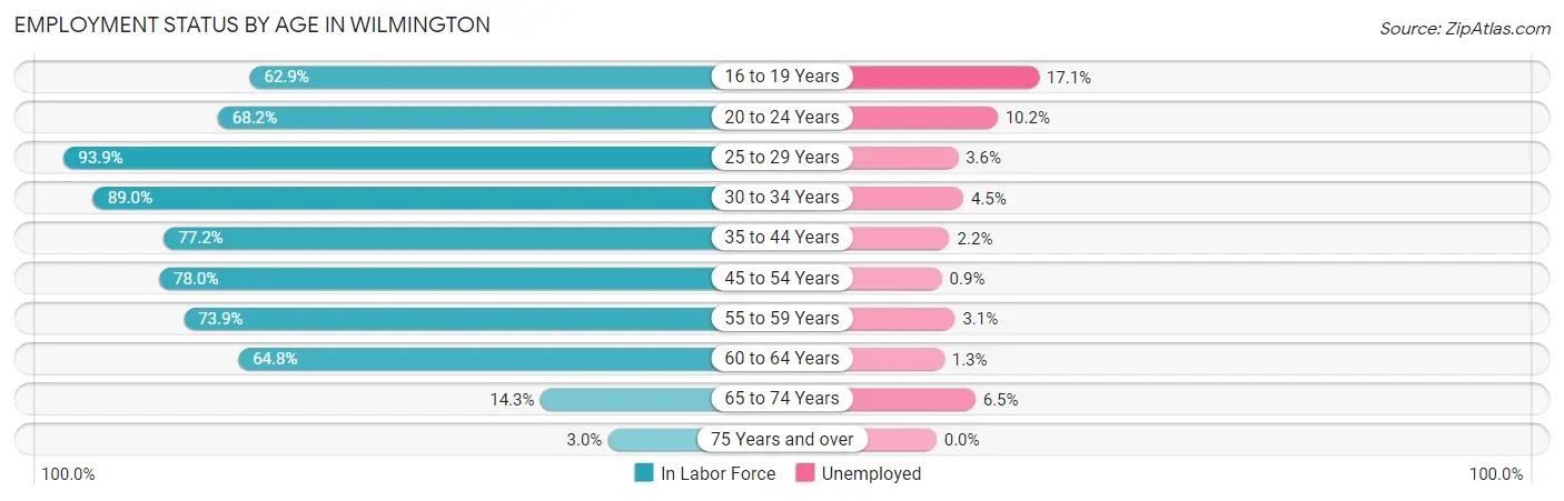 Employment Status by Age in Wilmington