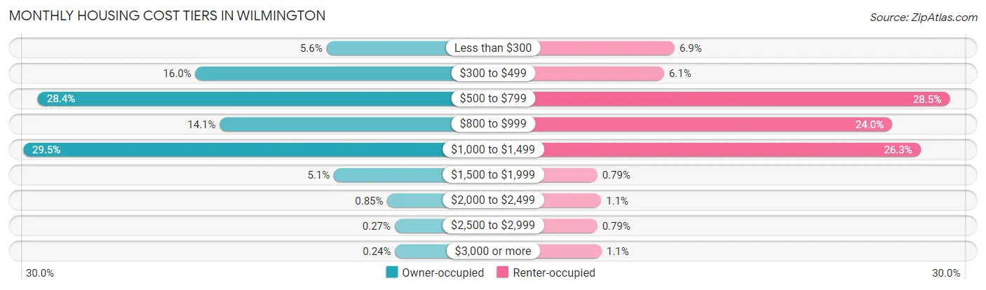 Monthly Housing Cost Tiers in Wilmington