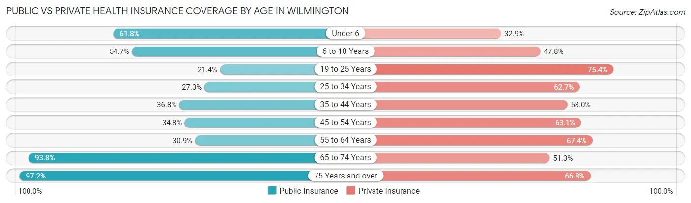Public vs Private Health Insurance Coverage by Age in Wilmington
