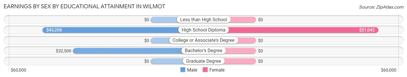 Earnings by Sex by Educational Attainment in Wilmot