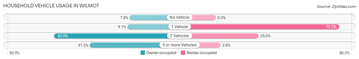 Household Vehicle Usage in Wilmot