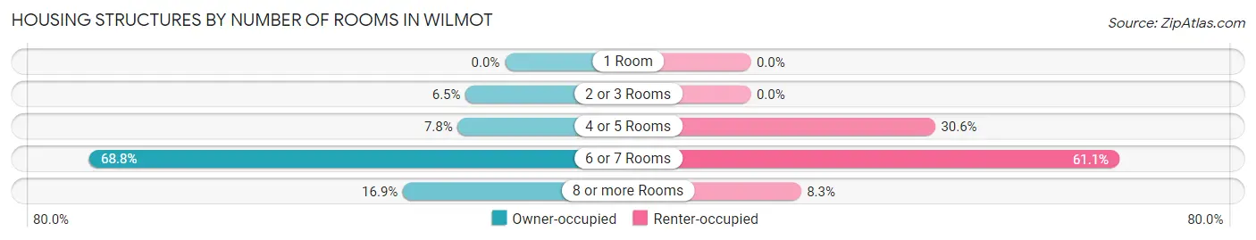 Housing Structures by Number of Rooms in Wilmot