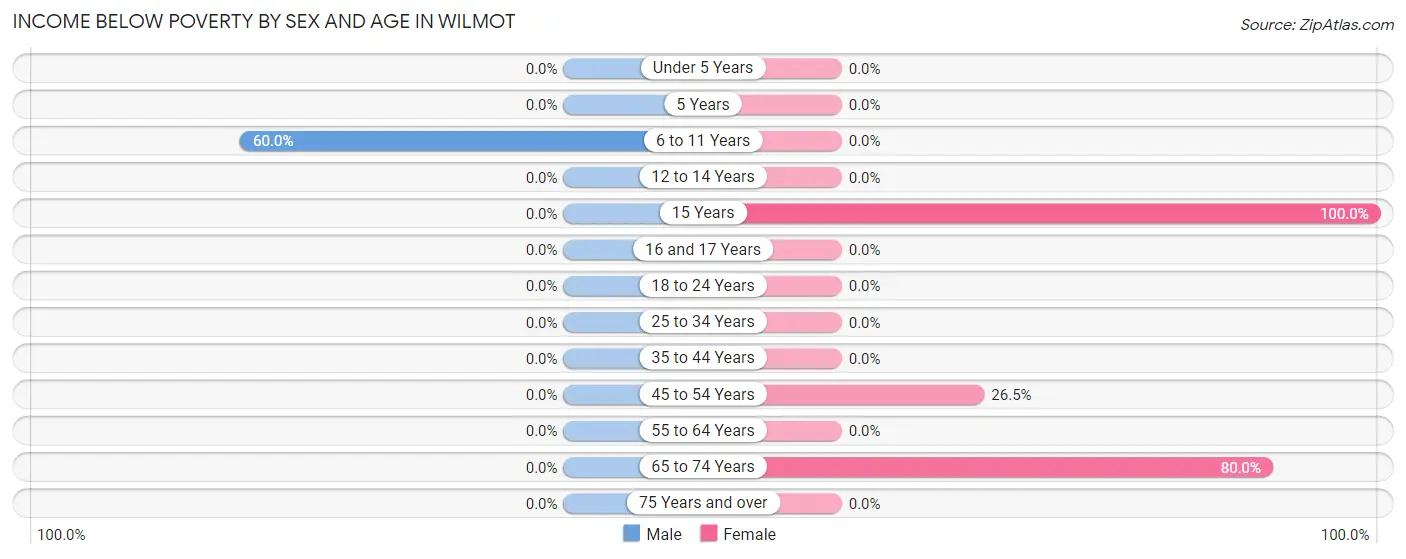 Income Below Poverty by Sex and Age in Wilmot