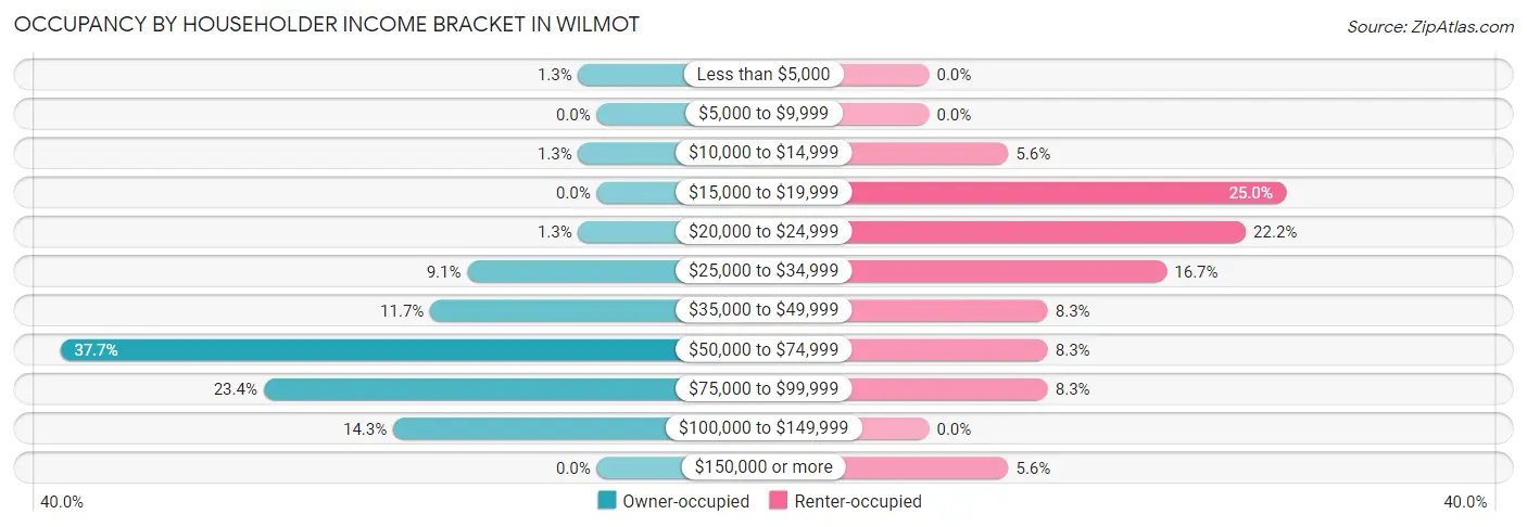Occupancy by Householder Income Bracket in Wilmot
