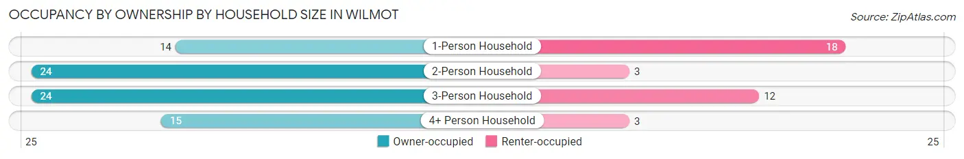 Occupancy by Ownership by Household Size in Wilmot