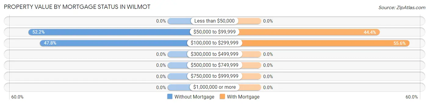 Property Value by Mortgage Status in Wilmot