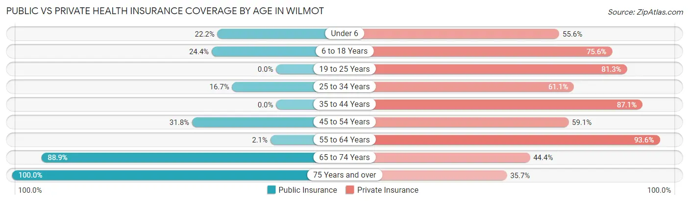 Public vs Private Health Insurance Coverage by Age in Wilmot