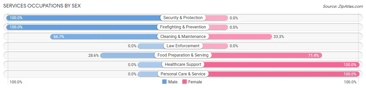Services Occupations by Sex in Wilmot