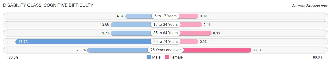 Disability in Winchester: <span>Cognitive Difficulty</span>