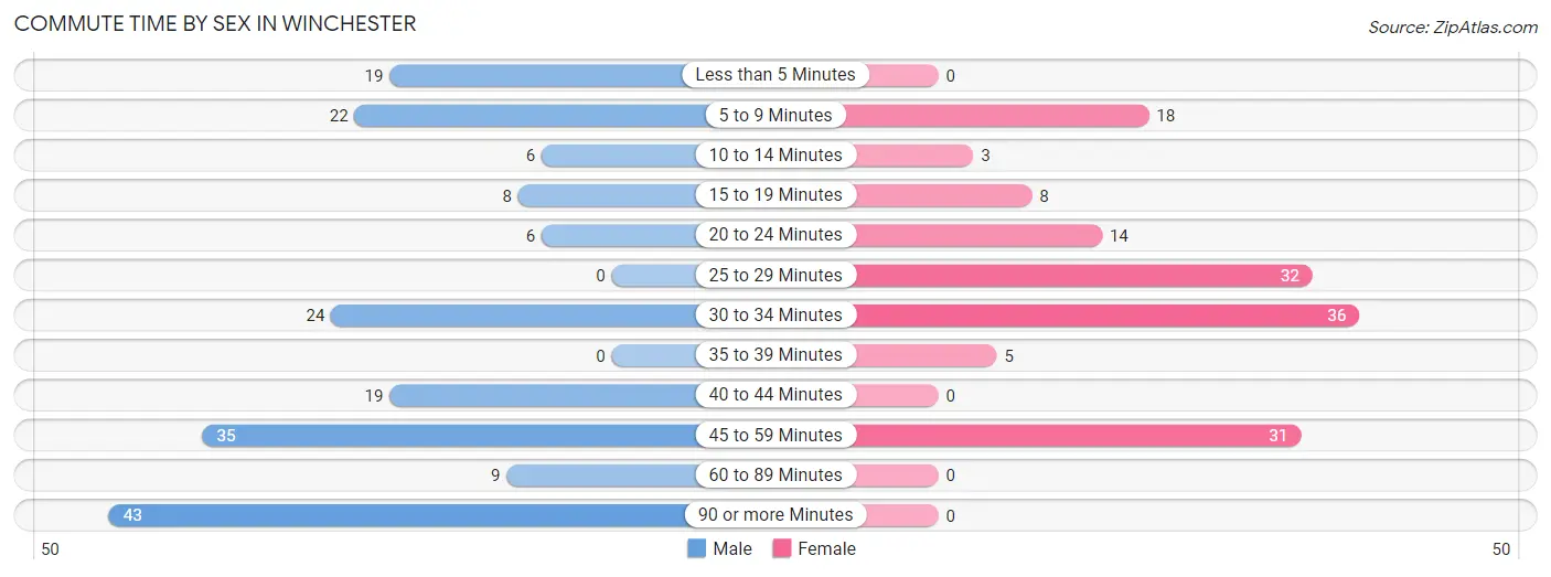 Commute Time by Sex in Winchester