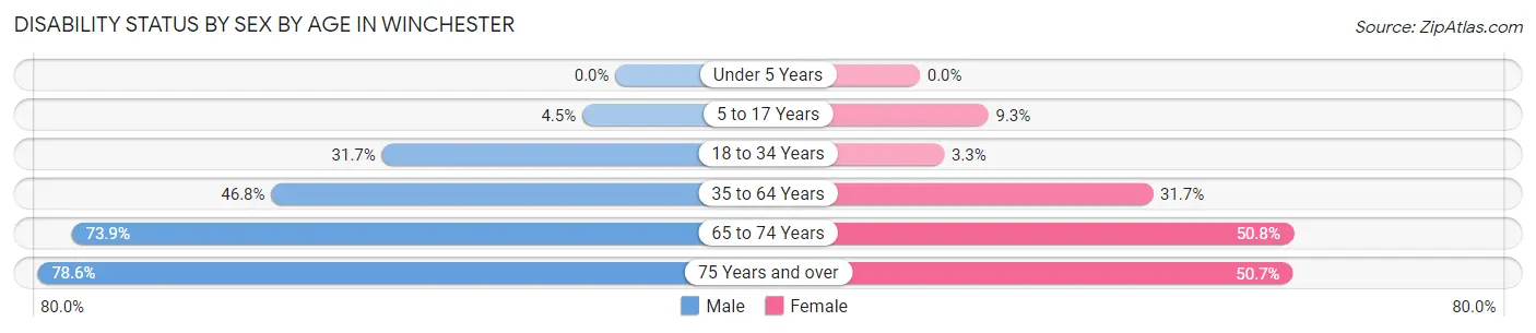 Disability Status by Sex by Age in Winchester