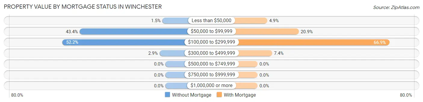 Property Value by Mortgage Status in Winchester