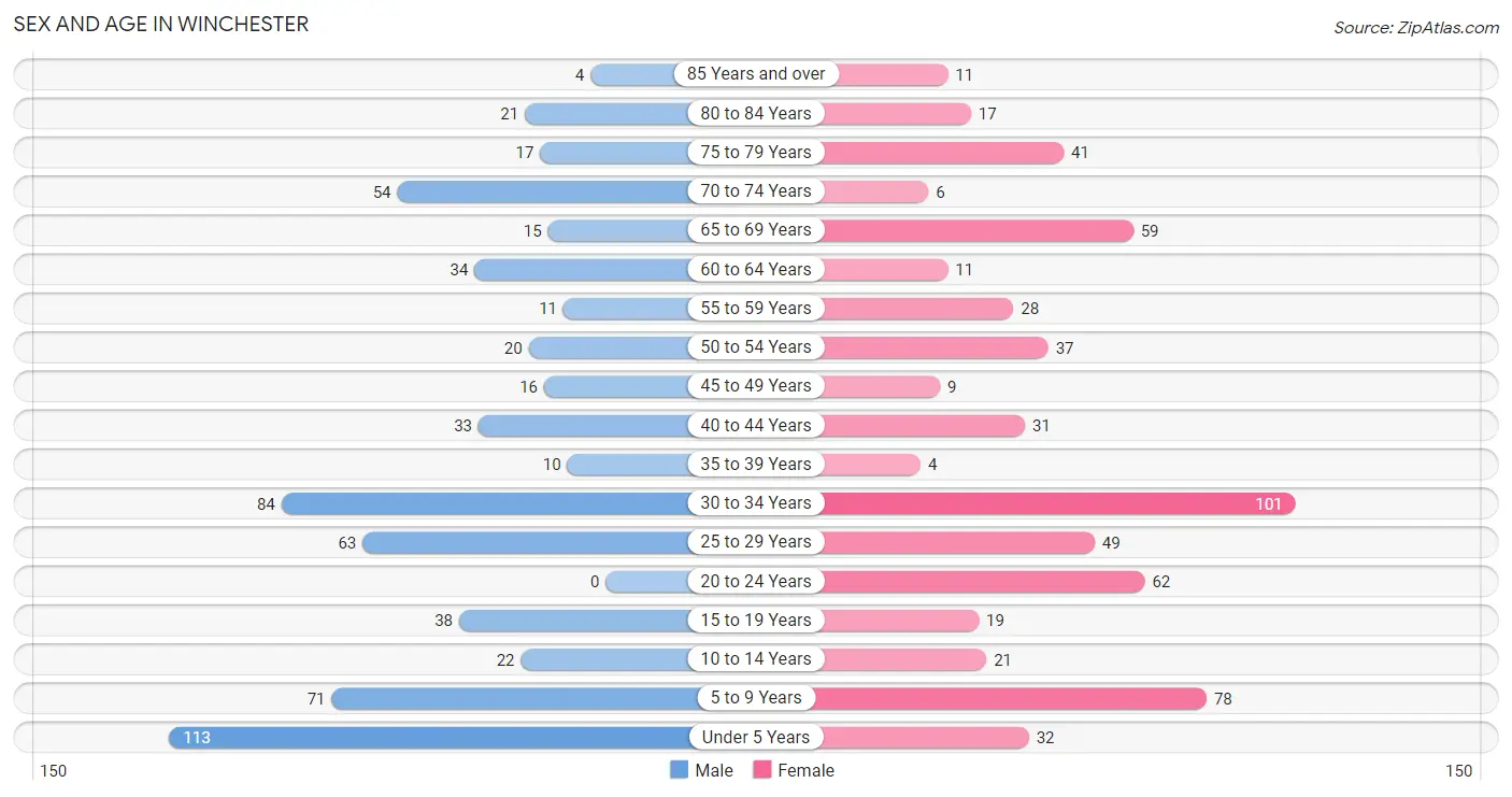 Sex and Age in Winchester