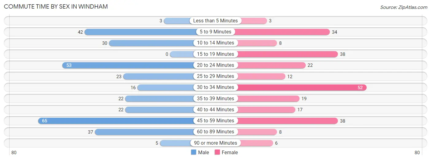 Commute Time by Sex in Windham